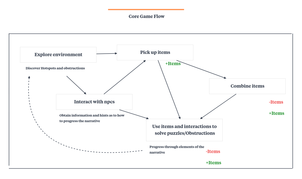 Click Around Core Gameplay – Scarlett White