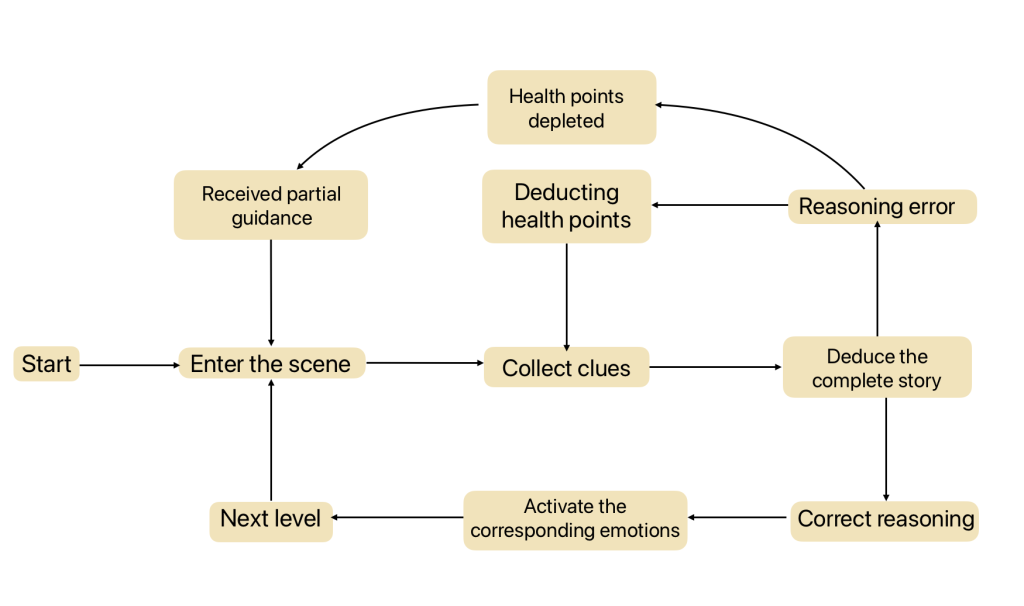 Game Loop Design Process – Yufan Wei