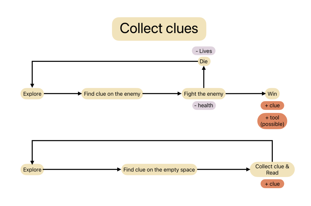 Game Loop Design Process – Yufan Wei