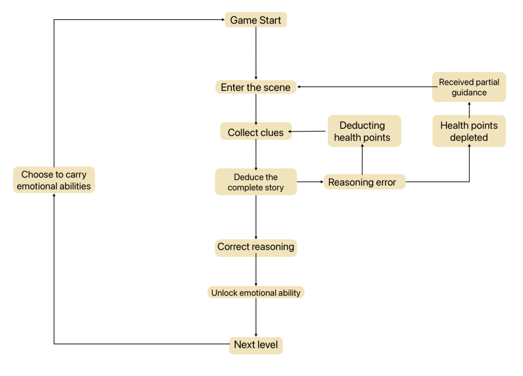 Game Loop Design Process – Yufan Wei